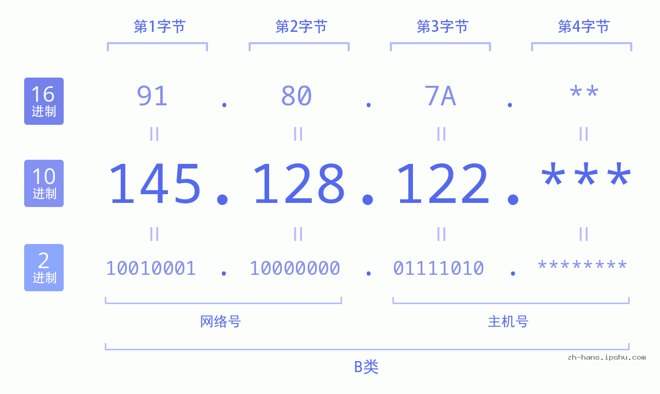 IP地址:145.128.122 数据结构图 二进制 十进制 十六进制 IPv4: 145.128.122 网络类型 网络号 主机号