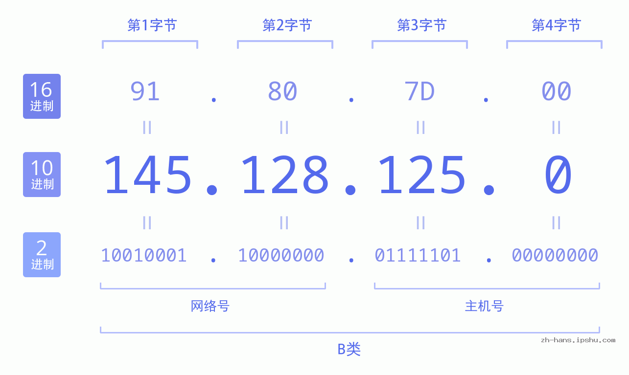 IP地址:145.128.125.0 数据结构图 二进制 十进制 十六进制 IPv4: 145.128.125.0 网络类型 网络号 主机号