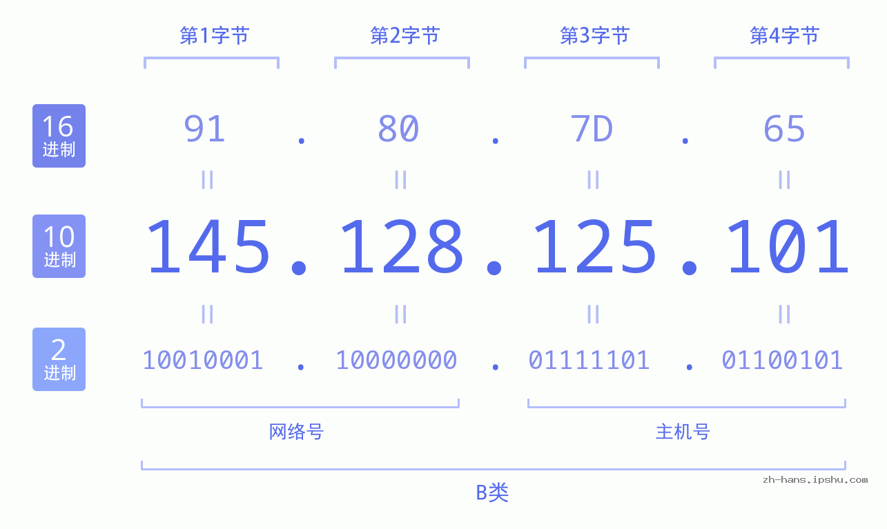 IP地址:145.128.125.101 数据结构图 二进制 十进制 十六进制 IPv4: 145.128.125.101 网络类型 网络号 主机号