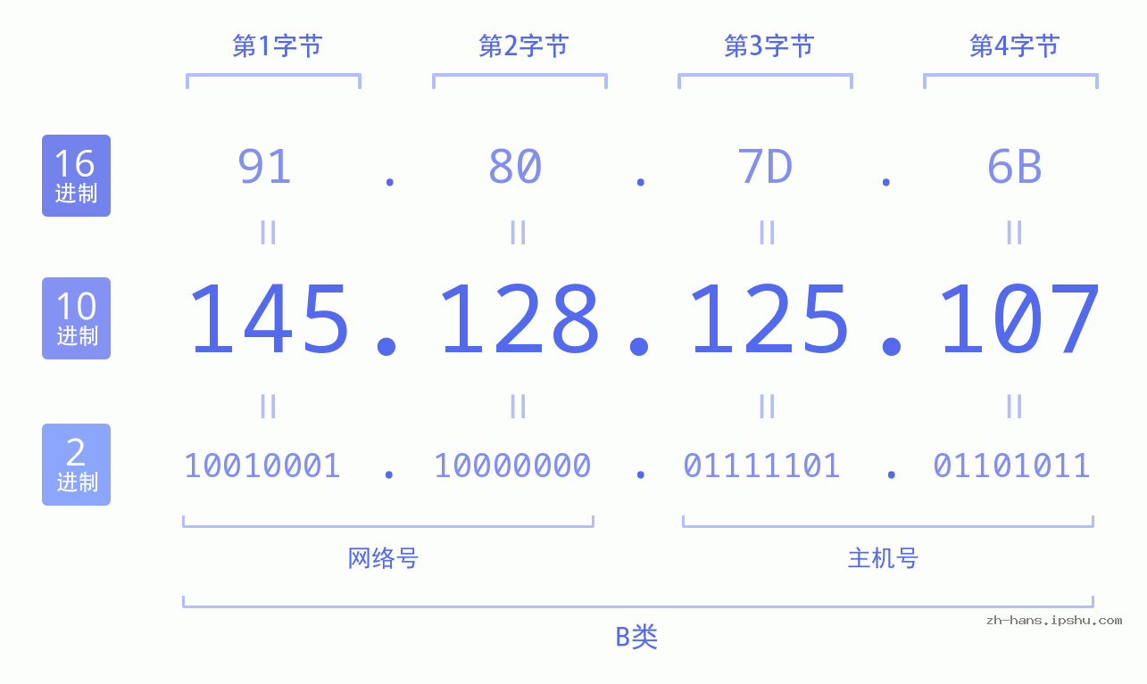IP地址:145.128.125.107 数据结构图 二进制 十进制 十六进制 IPv4: 145.128.125.107 网络类型 网络号 主机号