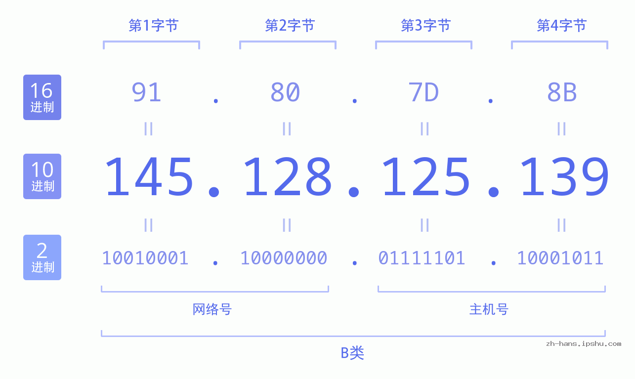IP地址:145.128.125.139 数据结构图 二进制 十进制 十六进制 IPv4: 145.128.125.139 网络类型 网络号 主机号