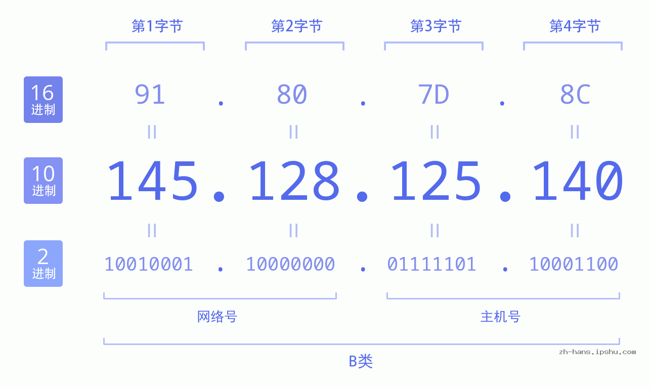 IP地址:145.128.125.140 数据结构图 二进制 十进制 十六进制 IPv4: 145.128.125.140 网络类型 网络号 主机号