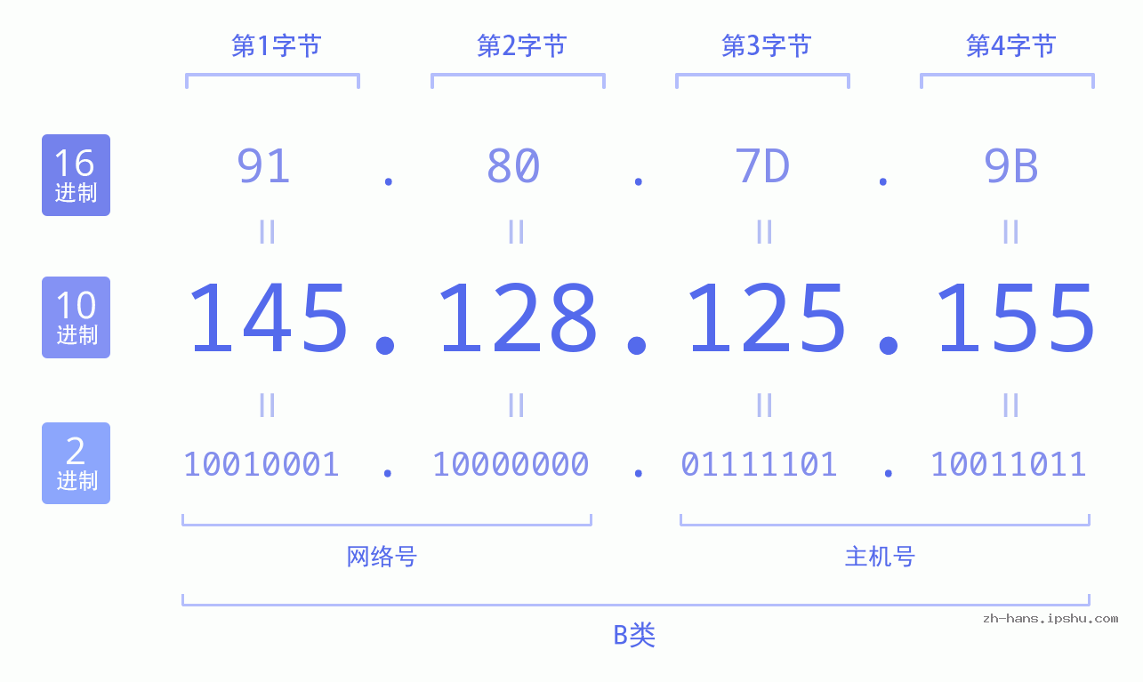 IP地址:145.128.125.155 数据结构图 二进制 十进制 十六进制 IPv4: 145.128.125.155 网络类型 网络号 主机号