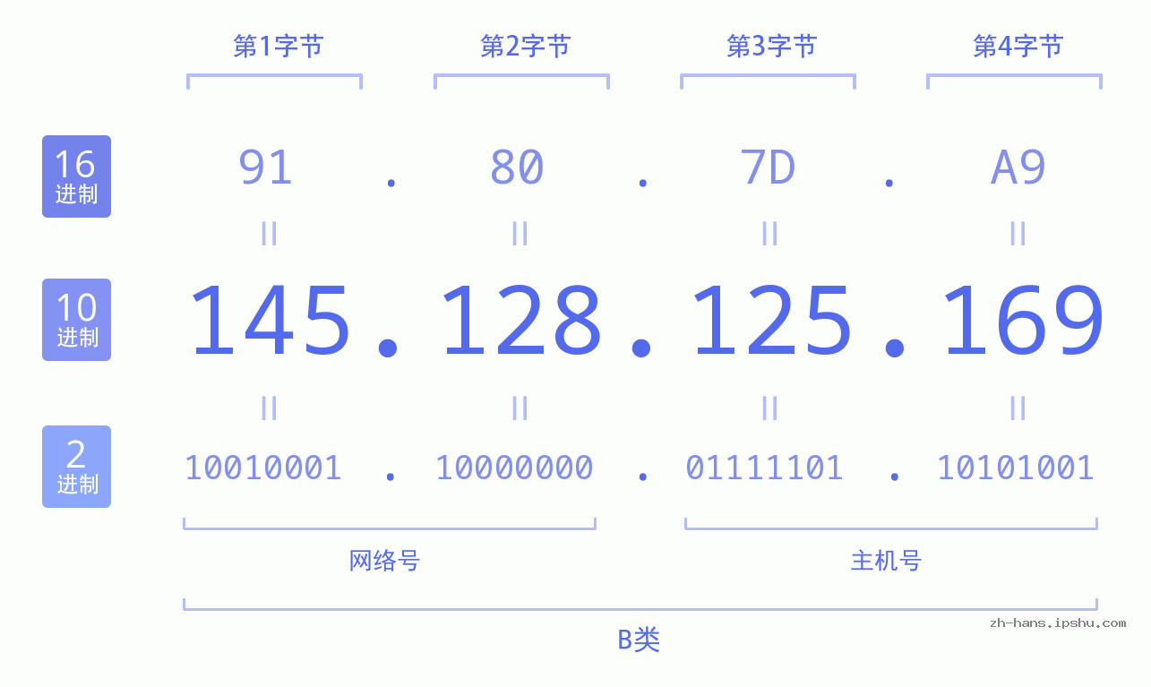 IP地址:145.128.125.169 数据结构图 二进制 十进制 十六进制 IPv4: 145.128.125.169 网络类型 网络号 主机号