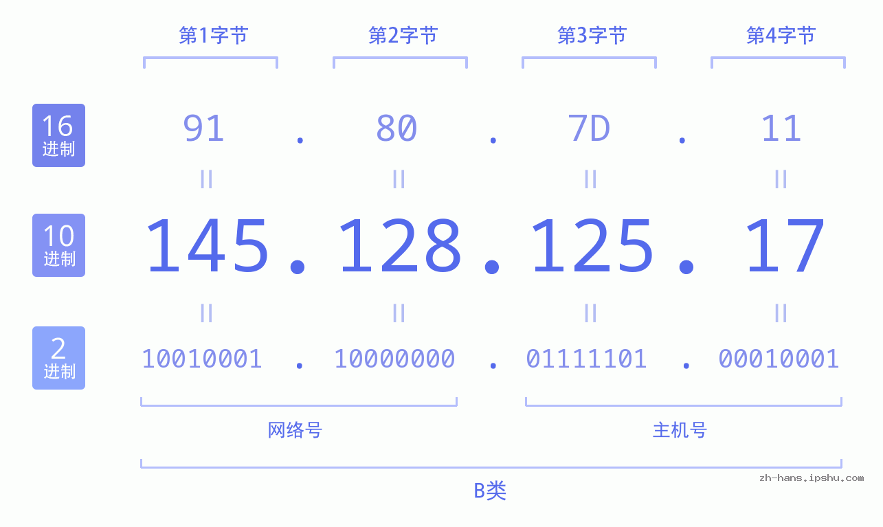 IP地址:145.128.125.17 数据结构图 二进制 十进制 十六进制 IPv4: 145.128.125.17 网络类型 网络号 主机号