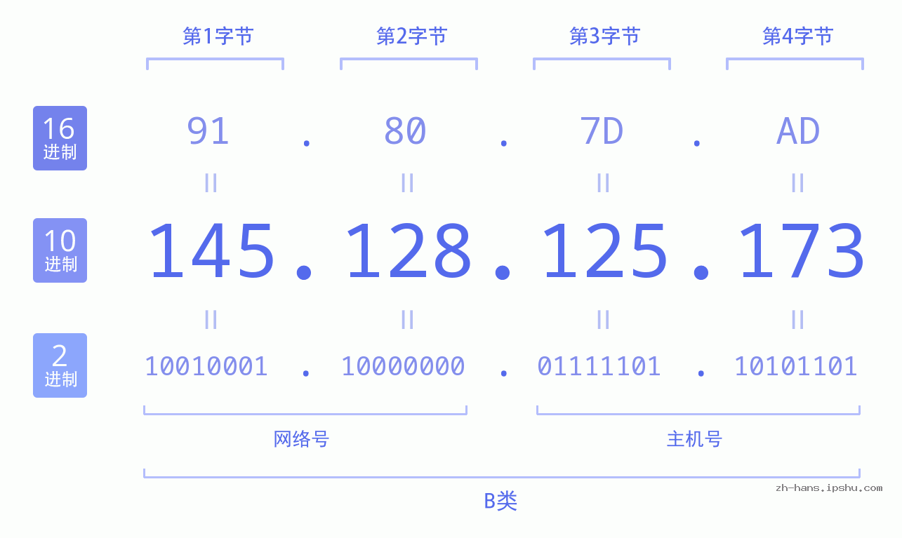 IP地址:145.128.125.173 数据结构图 二进制 十进制 十六进制 IPv4: 145.128.125.173 网络类型 网络号 主机号