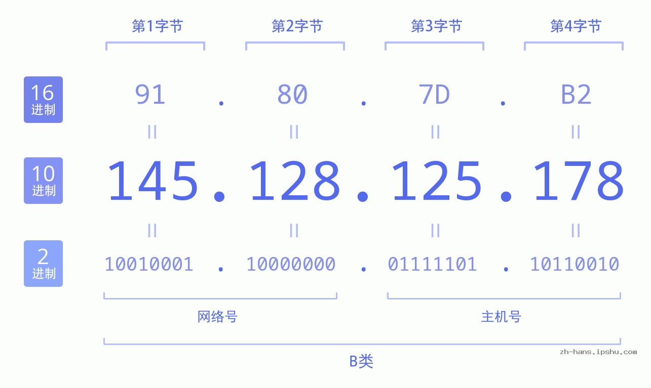 IP地址:145.128.125.178 数据结构图 二进制 十进制 十六进制 IPv4: 145.128.125.178 网络类型 网络号 主机号