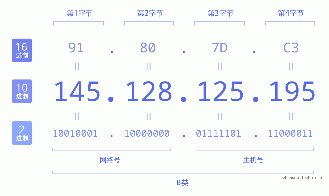 IP地址:145.128.125.195 数据结构图 二进制 十进制 十六进制 IPv4: 145.128.125.195 网络类型 网络号 主机号