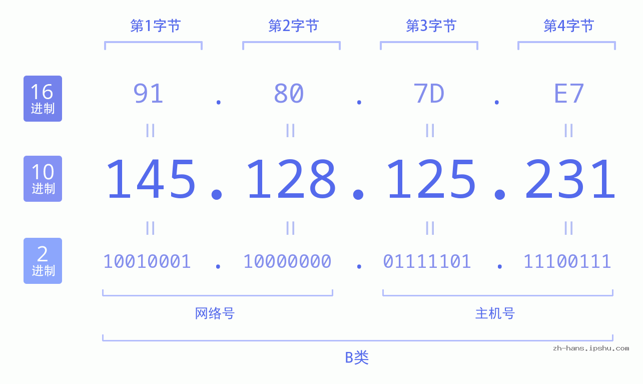 IP地址:145.128.125.231 数据结构图 二进制 十进制 十六进制 IPv4: 145.128.125.231 网络类型 网络号 主机号