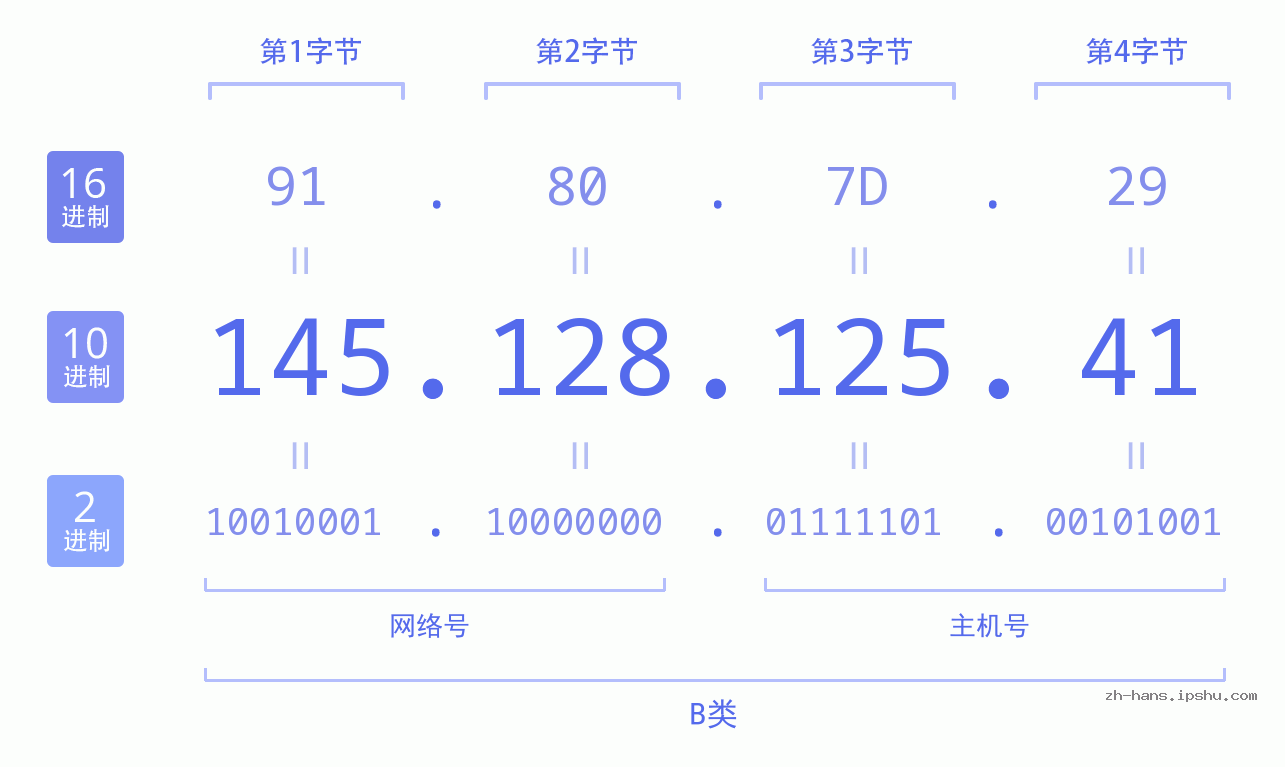 IP地址:145.128.125.41 数据结构图 二进制 十进制 十六进制 IPv4: 145.128.125.41 网络类型 网络号 主机号