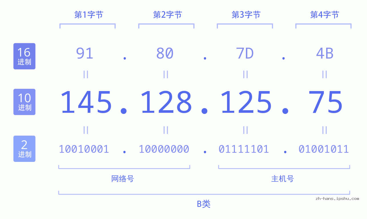 IP地址:145.128.125.75 数据结构图 二进制 十进制 十六进制 IPv4: 145.128.125.75 网络类型 网络号 主机号