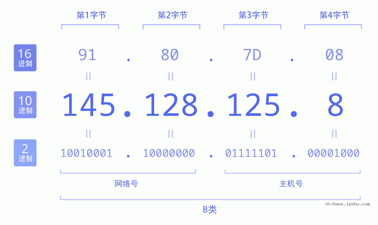 IP地址:145.128.125.8 数据结构图 二进制 十进制 十六进制 IPv4: 145.128.125.8 网络类型 网络号 主机号
