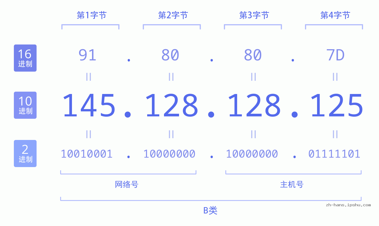 IP地址:145.128.128.125 数据结构图 二进制 十进制 十六进制 IPv4: 145.128.128.125 网络类型 网络号 主机号