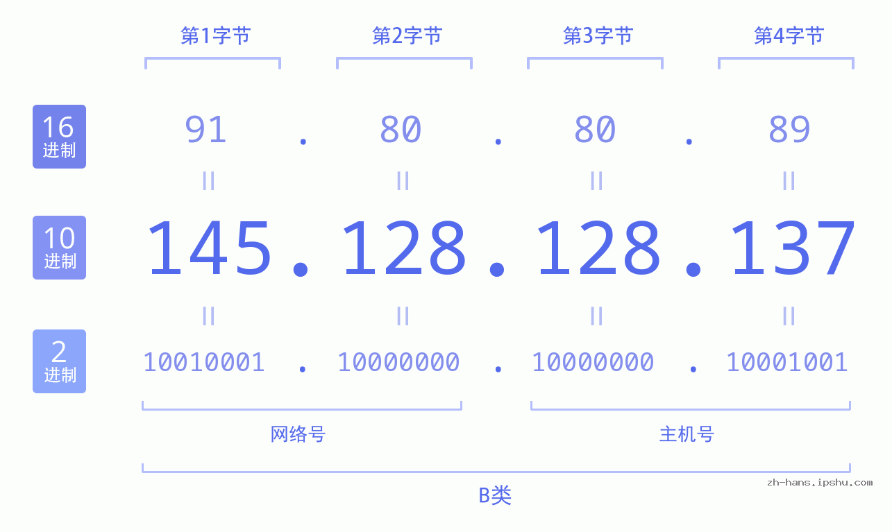 IP地址:145.128.128.137 数据结构图 二进制 十进制 十六进制 IPv4: 145.128.128.137 网络类型 网络号 主机号