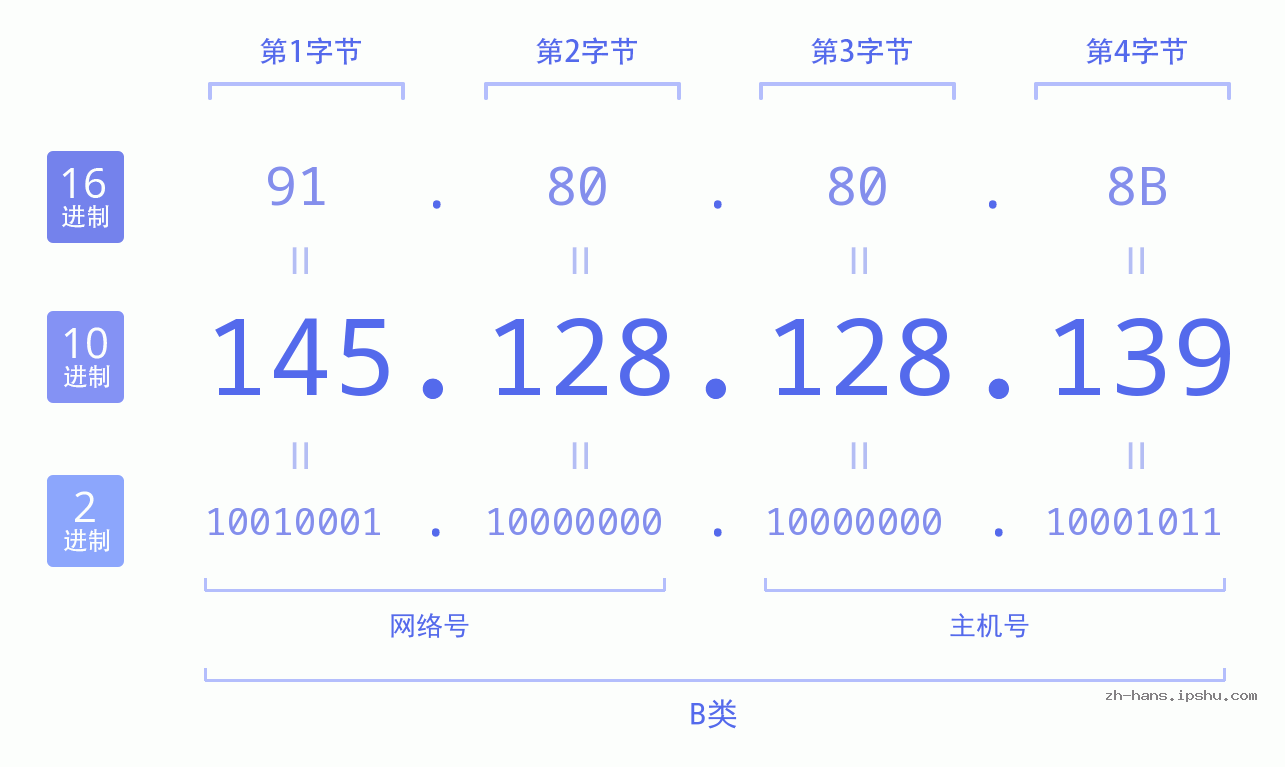 IP地址:145.128.128.139 数据结构图 二进制 十进制 十六进制 IPv4: 145.128.128.139 网络类型 网络号 主机号