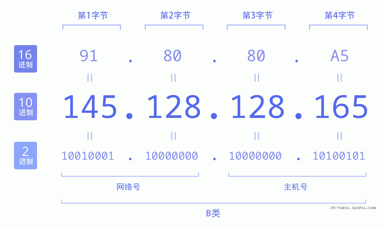 IP地址:145.128.128.165 数据结构图 二进制 十进制 十六进制 IPv4: 145.128.128.165 网络类型 网络号 主机号