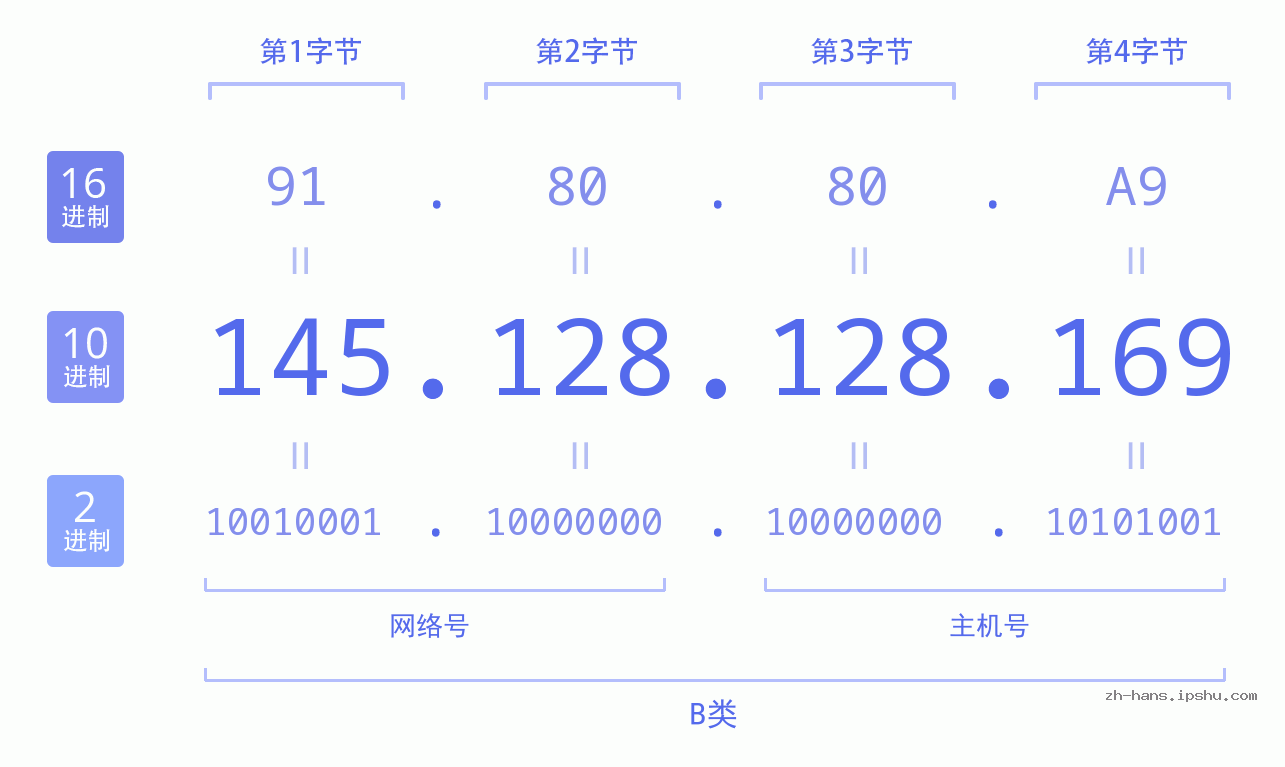 IP地址:145.128.128.169 数据结构图 二进制 十进制 十六进制 IPv4: 145.128.128.169 网络类型 网络号 主机号