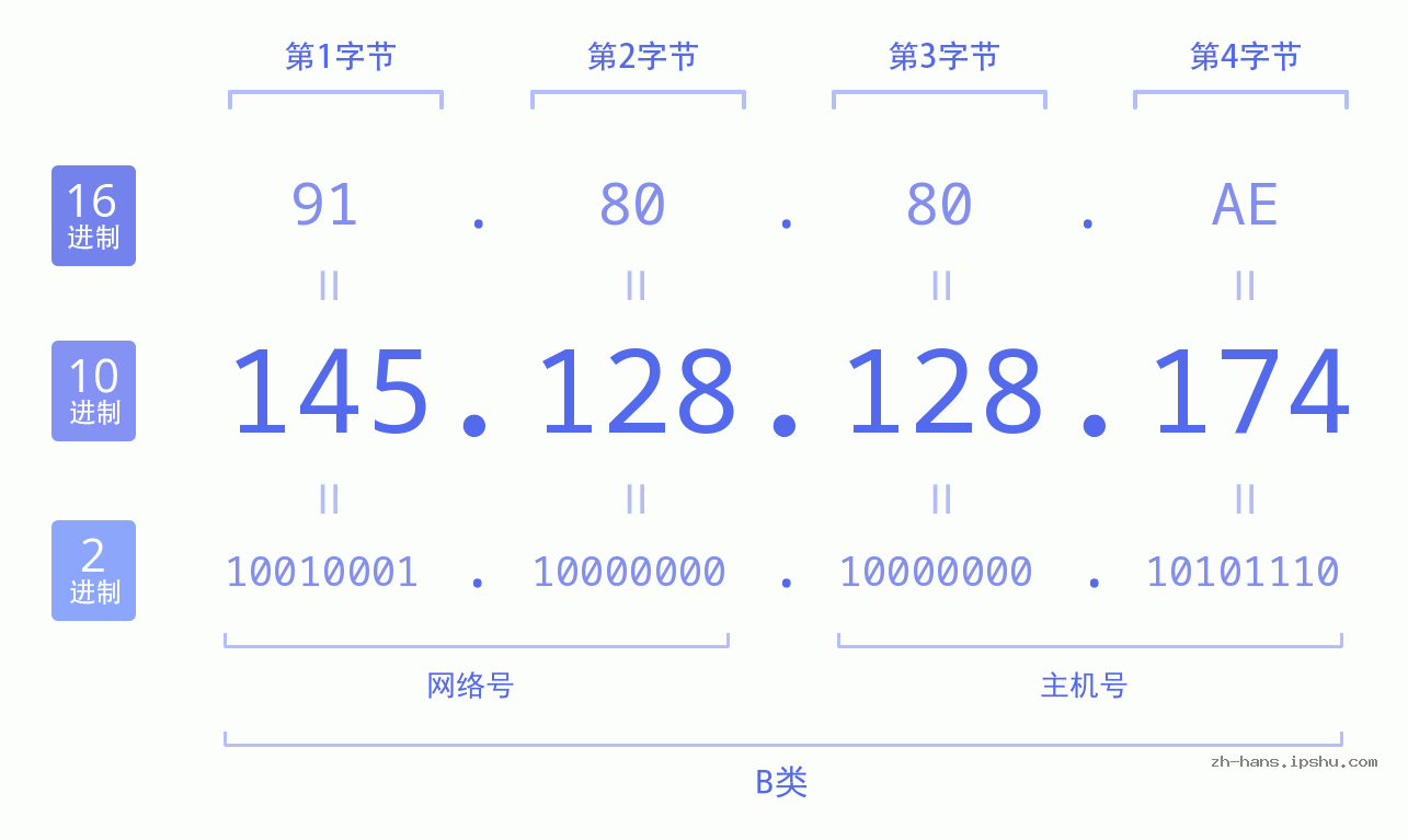 IP地址:145.128.128.174 数据结构图 二进制 十进制 十六进制 IPv4: 145.128.128.174 网络类型 网络号 主机号
