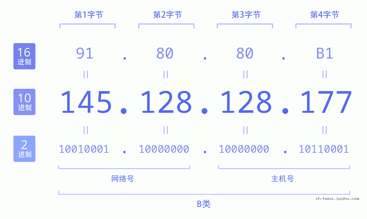 IP地址:145.128.128.177 数据结构图 二进制 十进制 十六进制 IPv4: 145.128.128.177 网络类型 网络号 主机号