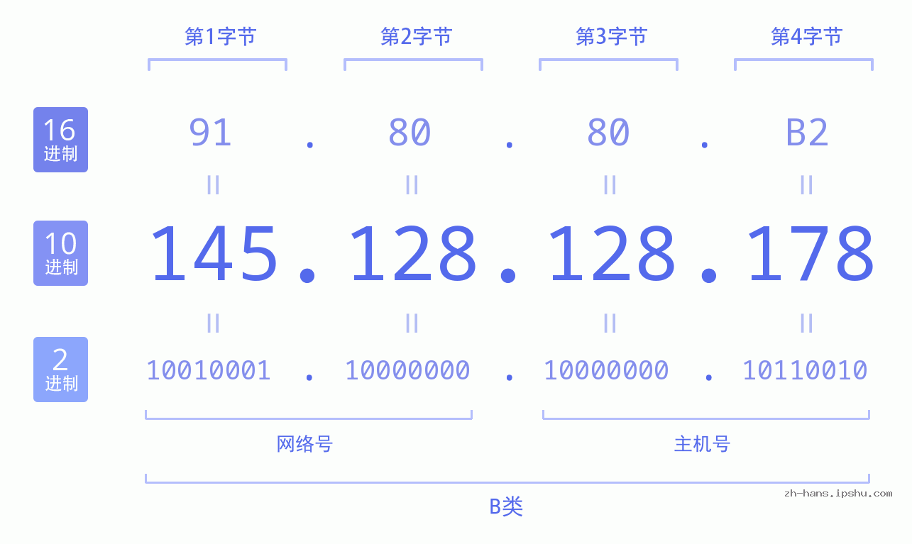 IP地址:145.128.128.178 数据结构图 二进制 十进制 十六进制 IPv4: 145.128.128.178 网络类型 网络号 主机号