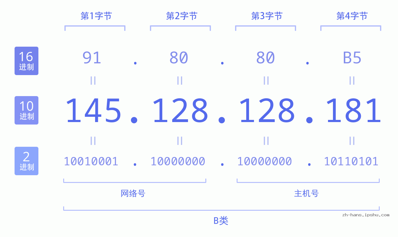IP地址:145.128.128.181 数据结构图 二进制 十进制 十六进制 IPv4: 145.128.128.181 网络类型 网络号 主机号