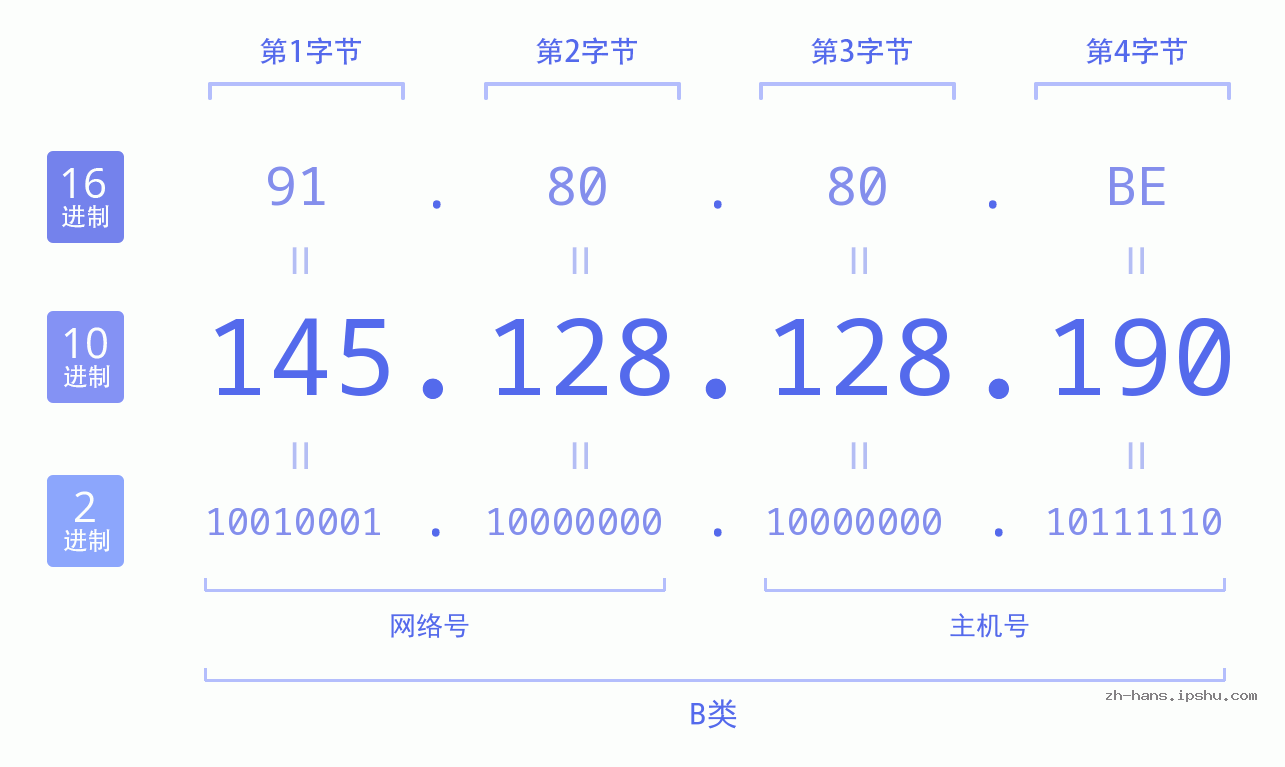 IP地址:145.128.128.190 数据结构图 二进制 十进制 十六进制 IPv4: 145.128.128.190 网络类型 网络号 主机号