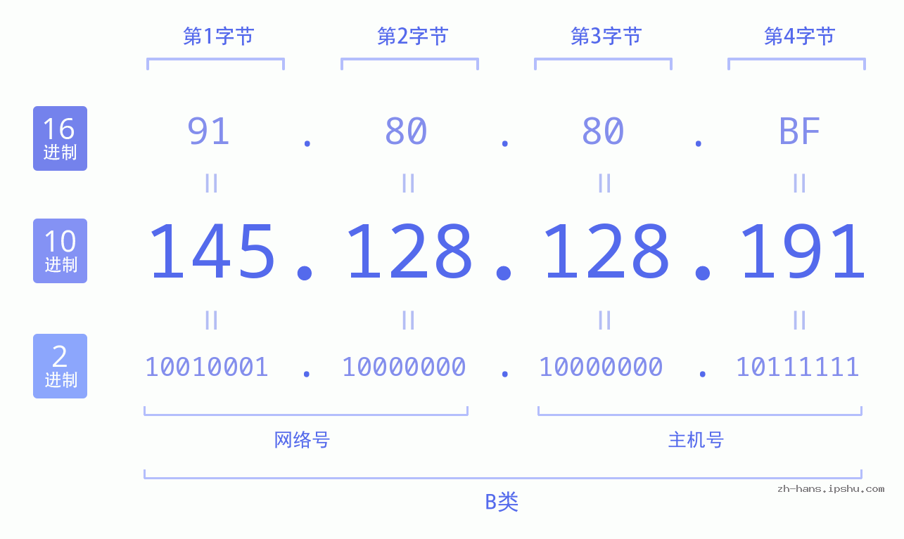 IP地址:145.128.128.191 数据结构图 二进制 十进制 十六进制 IPv4: 145.128.128.191 网络类型 网络号 主机号