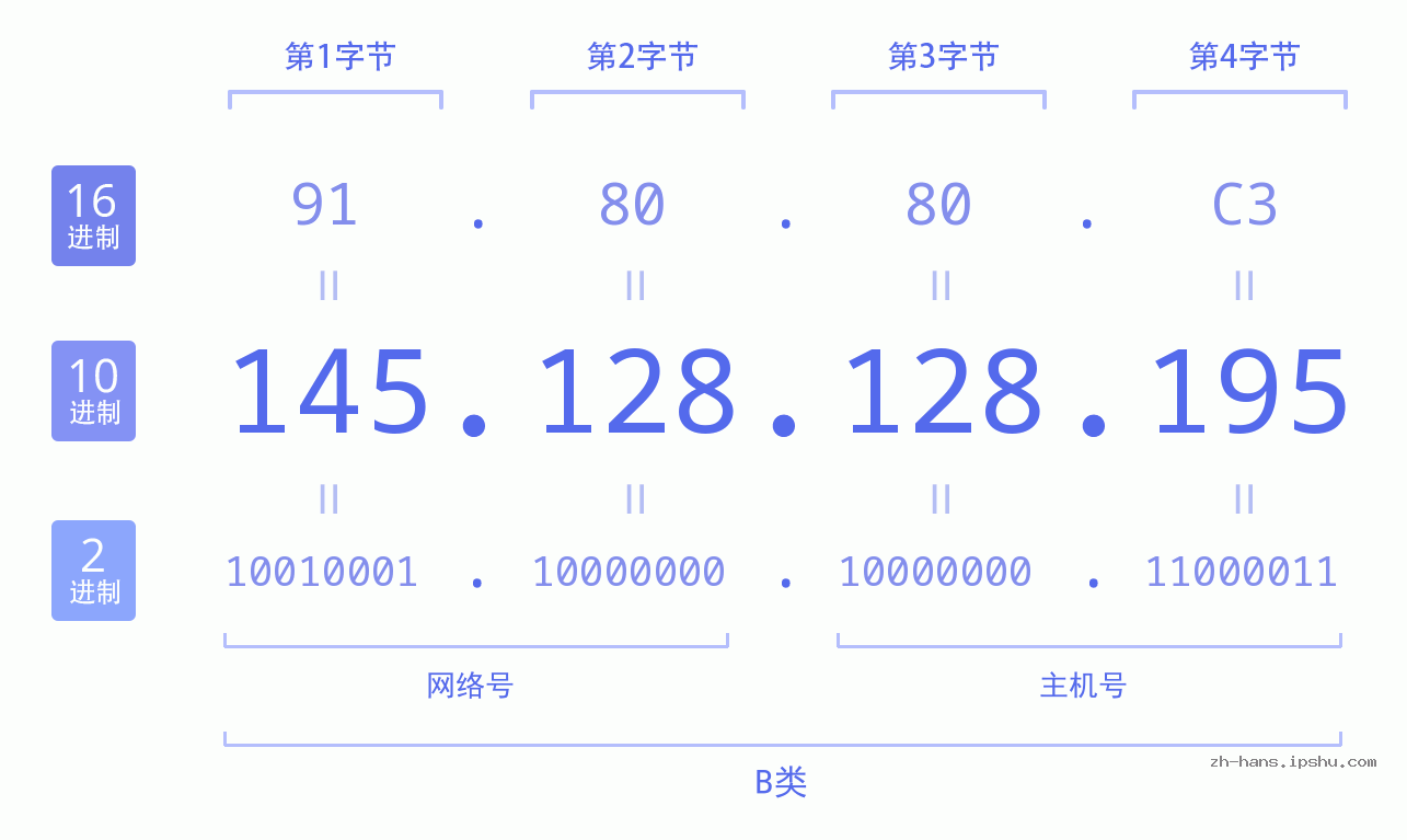 IP地址:145.128.128.195 数据结构图 二进制 十进制 十六进制 IPv4: 145.128.128.195 网络类型 网络号 主机号