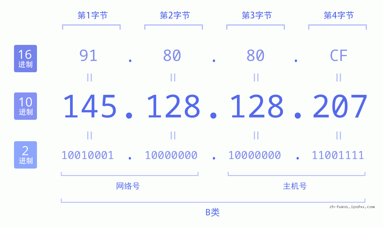 IP地址:145.128.128.207 数据结构图 二进制 十进制 十六进制 IPv4: 145.128.128.207 网络类型 网络号 主机号