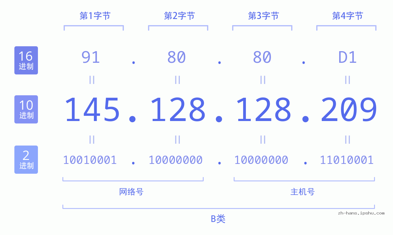 IP地址:145.128.128.209 数据结构图 二进制 十进制 十六进制 IPv4: 145.128.128.209 网络类型 网络号 主机号