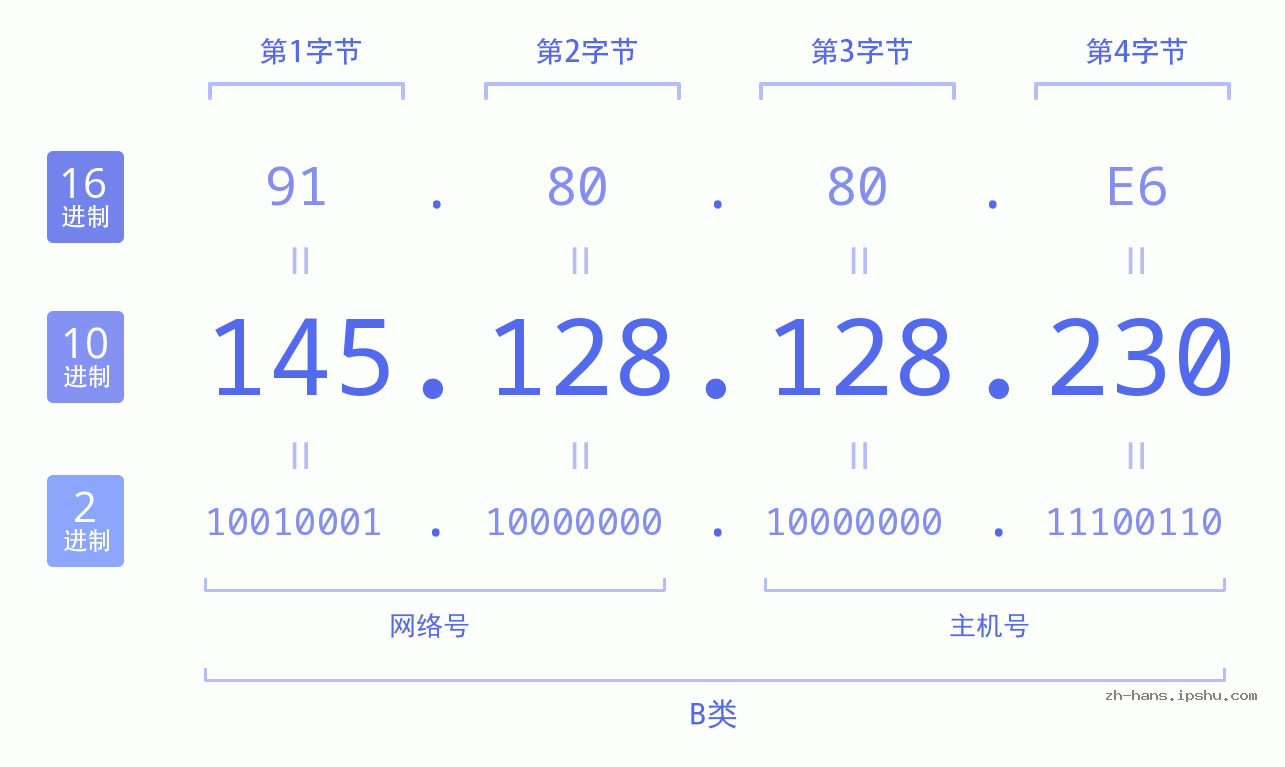 IP地址:145.128.128.230 数据结构图 二进制 十进制 十六进制 IPv4: 145.128.128.230 网络类型 网络号 主机号