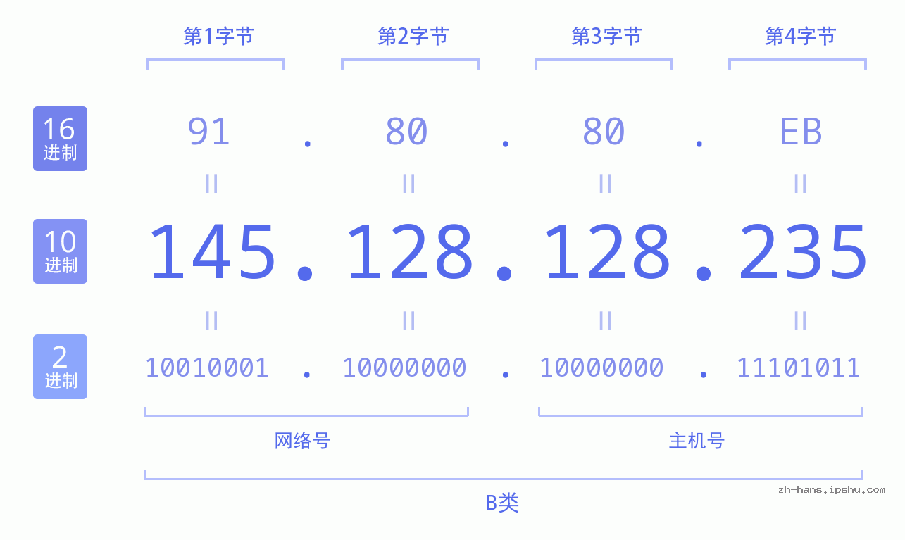 IP地址:145.128.128.235 数据结构图 二进制 十进制 十六进制 IPv4: 145.128.128.235 网络类型 网络号 主机号