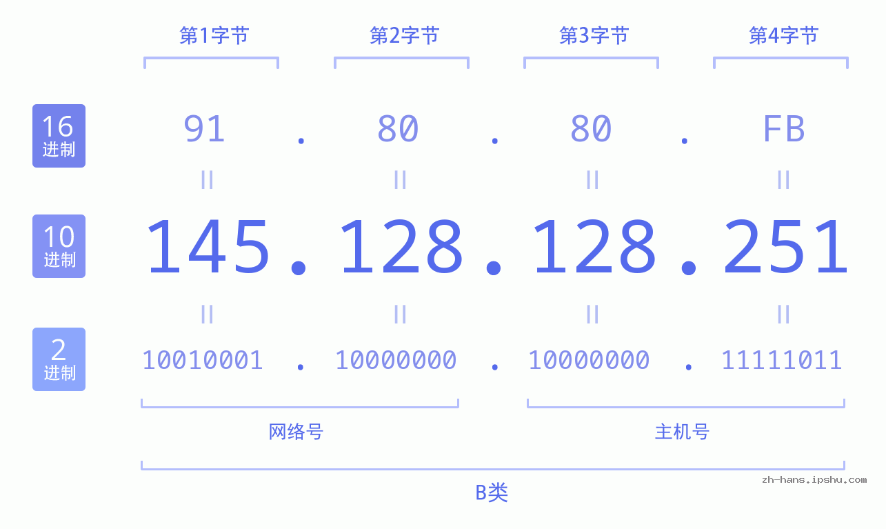 IP地址:145.128.128.251 数据结构图 二进制 十进制 十六进制 IPv4: 145.128.128.251 网络类型 网络号 主机号