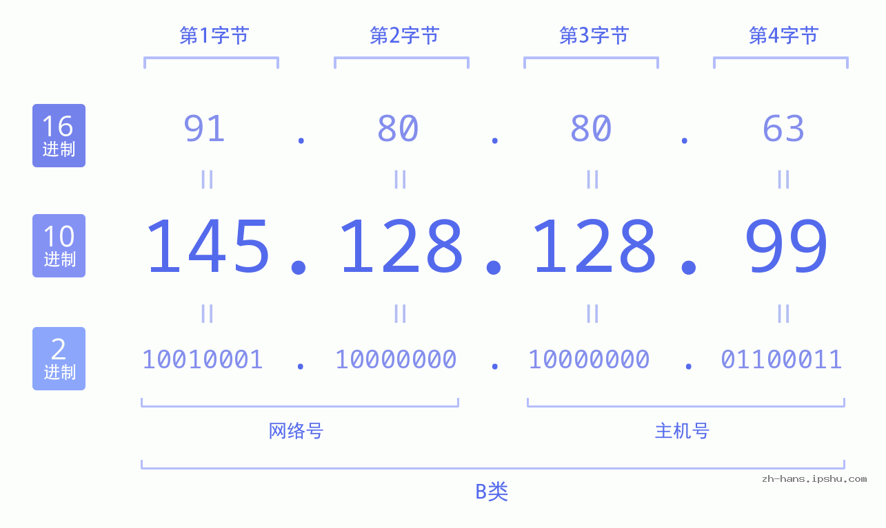 IP地址:145.128.128.99 数据结构图 二进制 十进制 十六进制 IPv4: 145.128.128.99 网络类型 网络号 主机号
