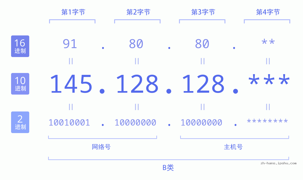 IP地址:145.128.128 数据结构图 二进制 十进制 十六进制 IPv4: 145.128.128 网络类型 网络号 主机号