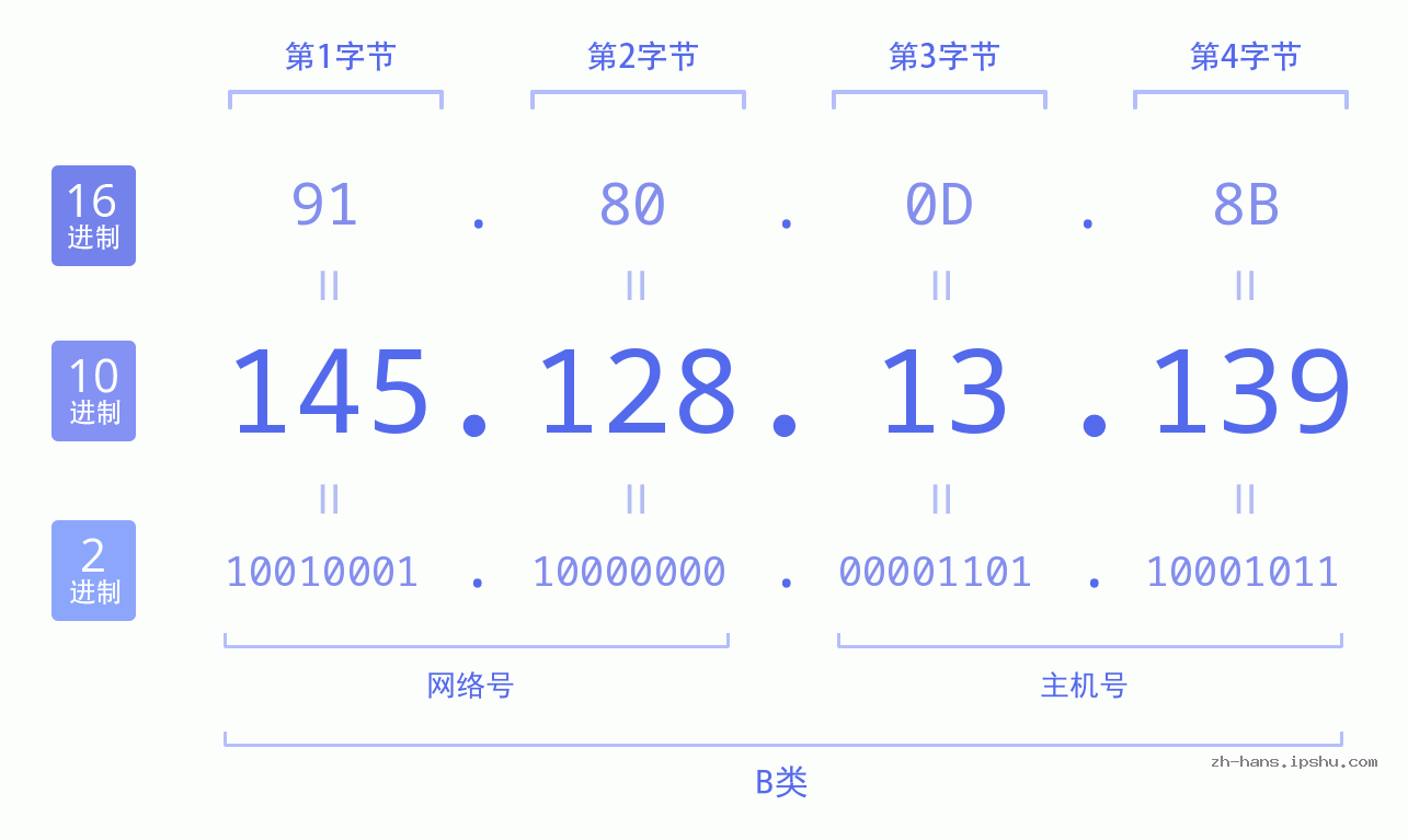 IP地址:145.128.13.139 数据结构图 二进制 十进制 十六进制 IPv4: 145.128.13.139 网络类型 网络号 主机号