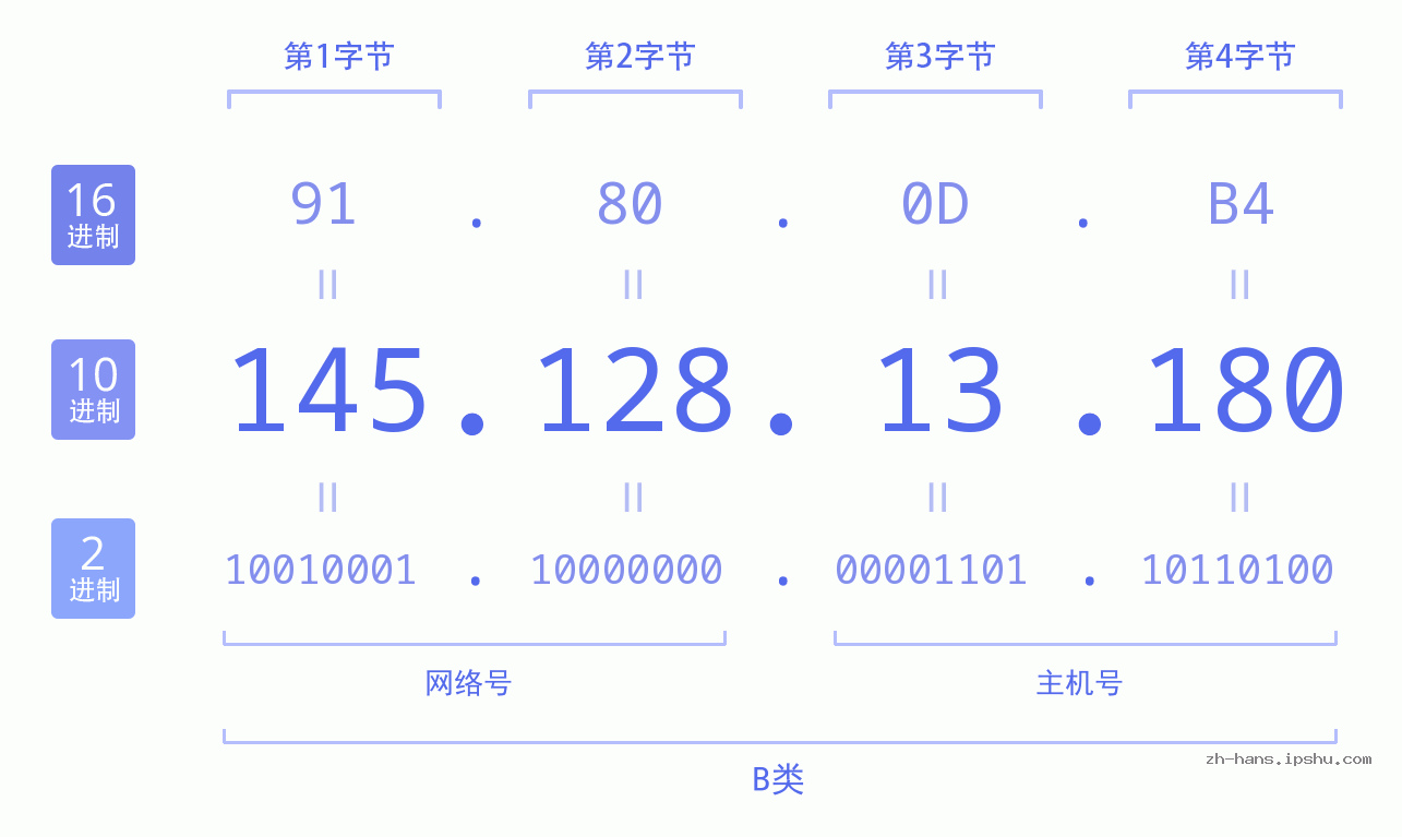 IP地址:145.128.13.180 数据结构图 二进制 十进制 十六进制 IPv4: 145.128.13.180 网络类型 网络号 主机号