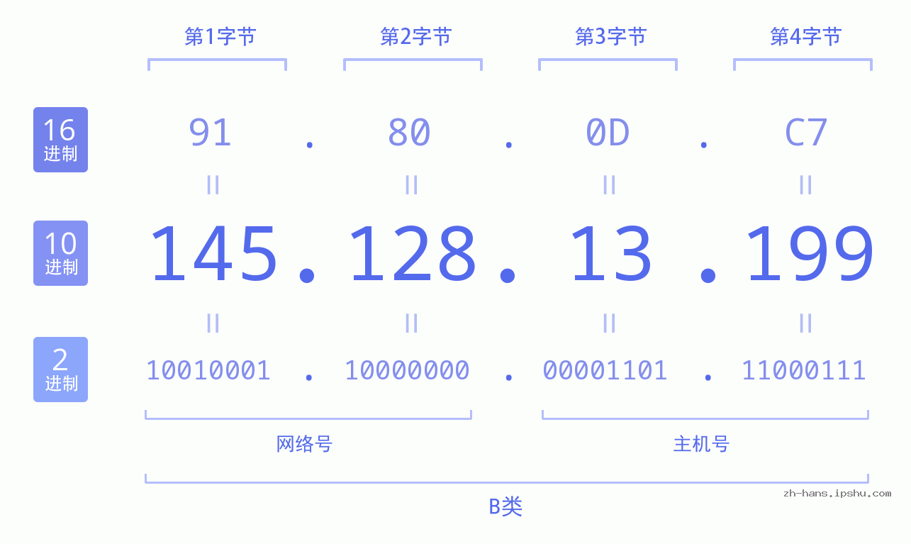 IP地址:145.128.13.199 数据结构图 二进制 十进制 十六进制 IPv4: 145.128.13.199 网络类型 网络号 主机号