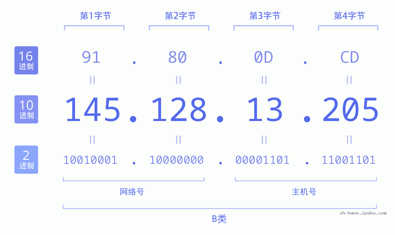 IP地址:145.128.13.205 数据结构图 二进制 十进制 十六进制 IPv4: 145.128.13.205 网络类型 网络号 主机号