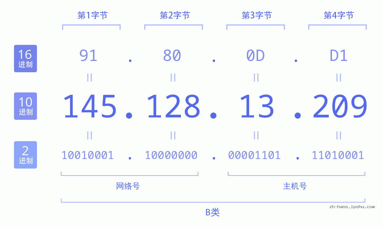 IP地址:145.128.13.209 数据结构图 二进制 十进制 十六进制 IPv4: 145.128.13.209 网络类型 网络号 主机号