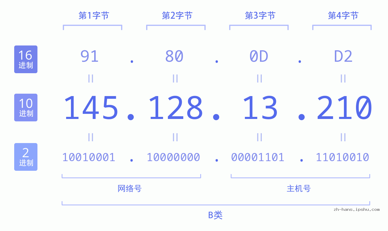 IP地址:145.128.13.210 数据结构图 二进制 十进制 十六进制 IPv4: 145.128.13.210 网络类型 网络号 主机号