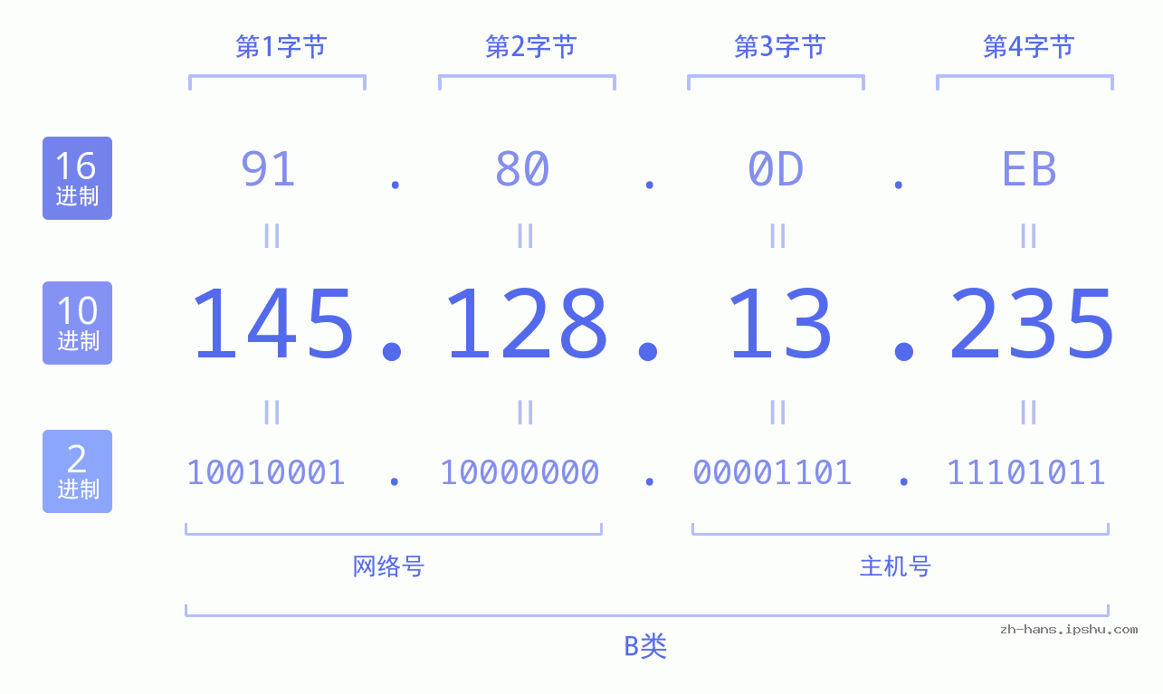 IP地址:145.128.13.235 数据结构图 二进制 十进制 十六进制 IPv4: 145.128.13.235 网络类型 网络号 主机号
