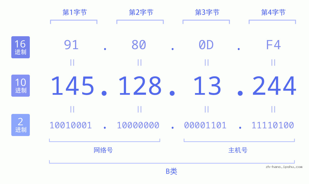 IP地址:145.128.13.244 数据结构图 二进制 十进制 十六进制 IPv4: 145.128.13.244 网络类型 网络号 主机号