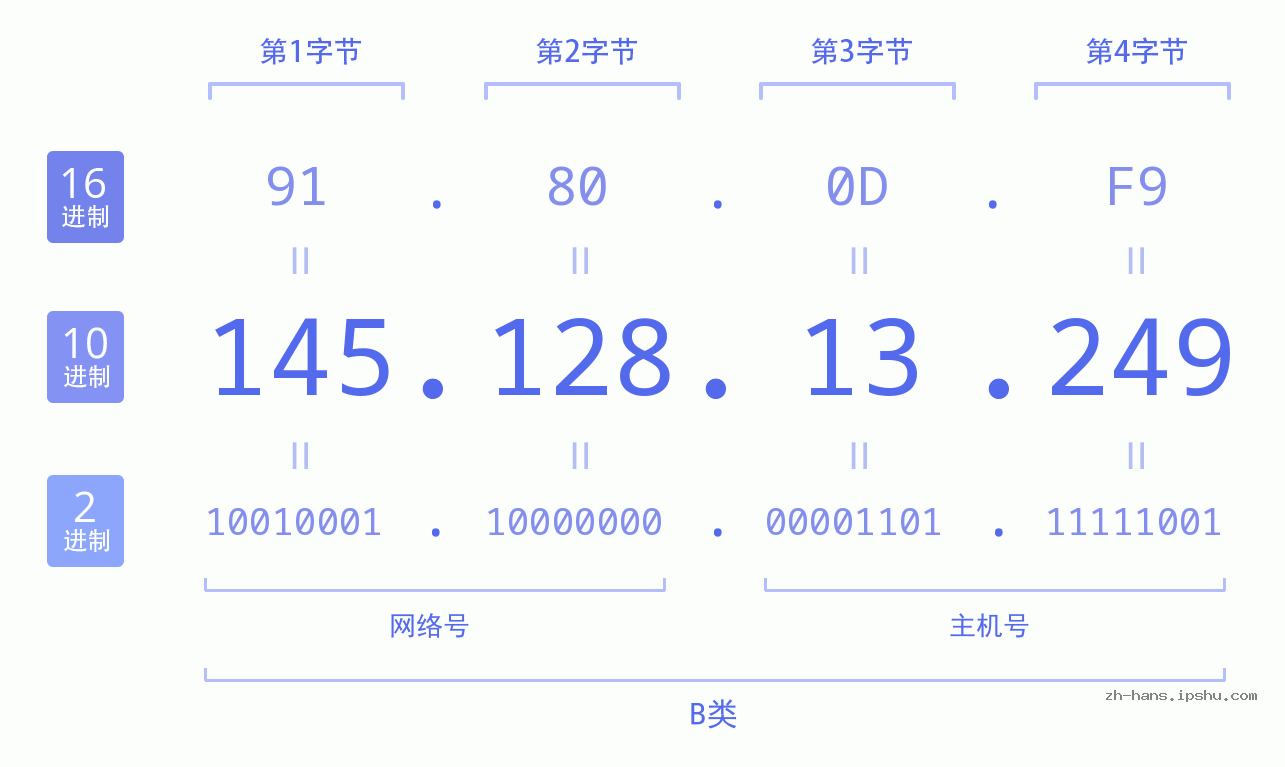 IP地址:145.128.13.249 数据结构图 二进制 十进制 十六进制 IPv4: 145.128.13.249 网络类型 网络号 主机号