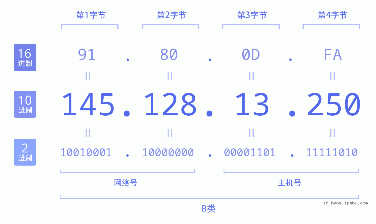 IP地址:145.128.13.250 数据结构图 二进制 十进制 十六进制 IPv4: 145.128.13.250 网络类型 网络号 主机号