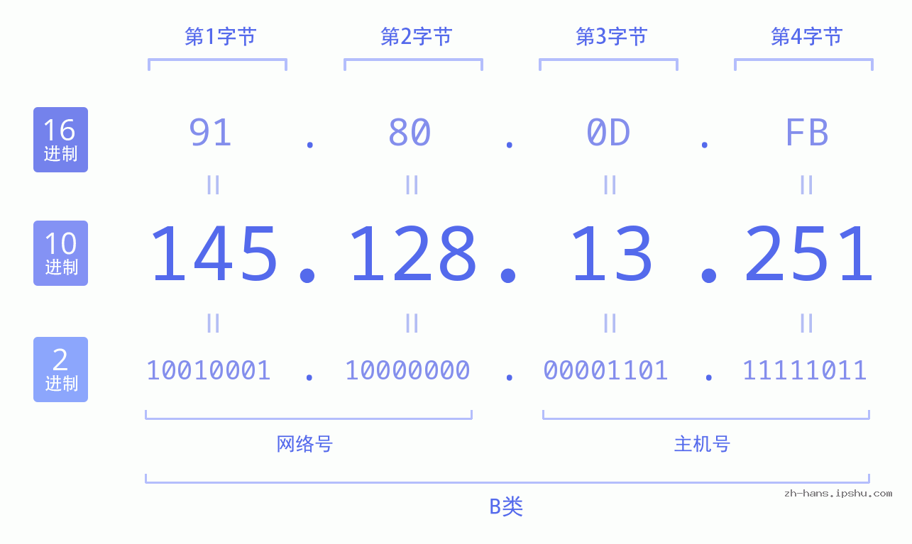 IP地址:145.128.13.251 数据结构图 二进制 十进制 十六进制 IPv4: 145.128.13.251 网络类型 网络号 主机号