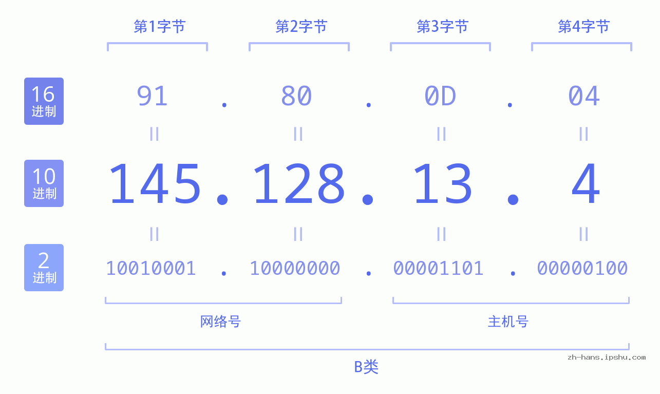 IP地址:145.128.13.4 数据结构图 二进制 十进制 十六进制 IPv4: 145.128.13.4 网络类型 网络号 主机号