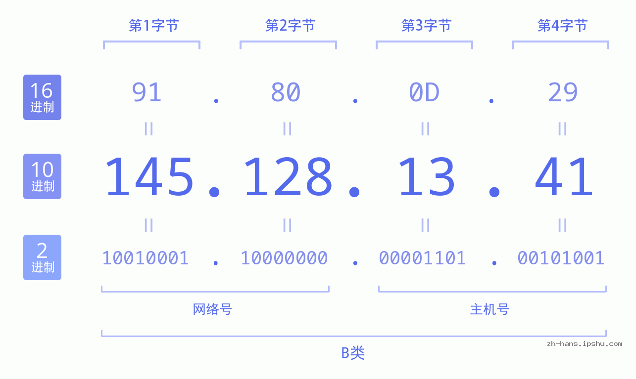 IP地址:145.128.13.41 数据结构图 二进制 十进制 十六进制 IPv4: 145.128.13.41 网络类型 网络号 主机号