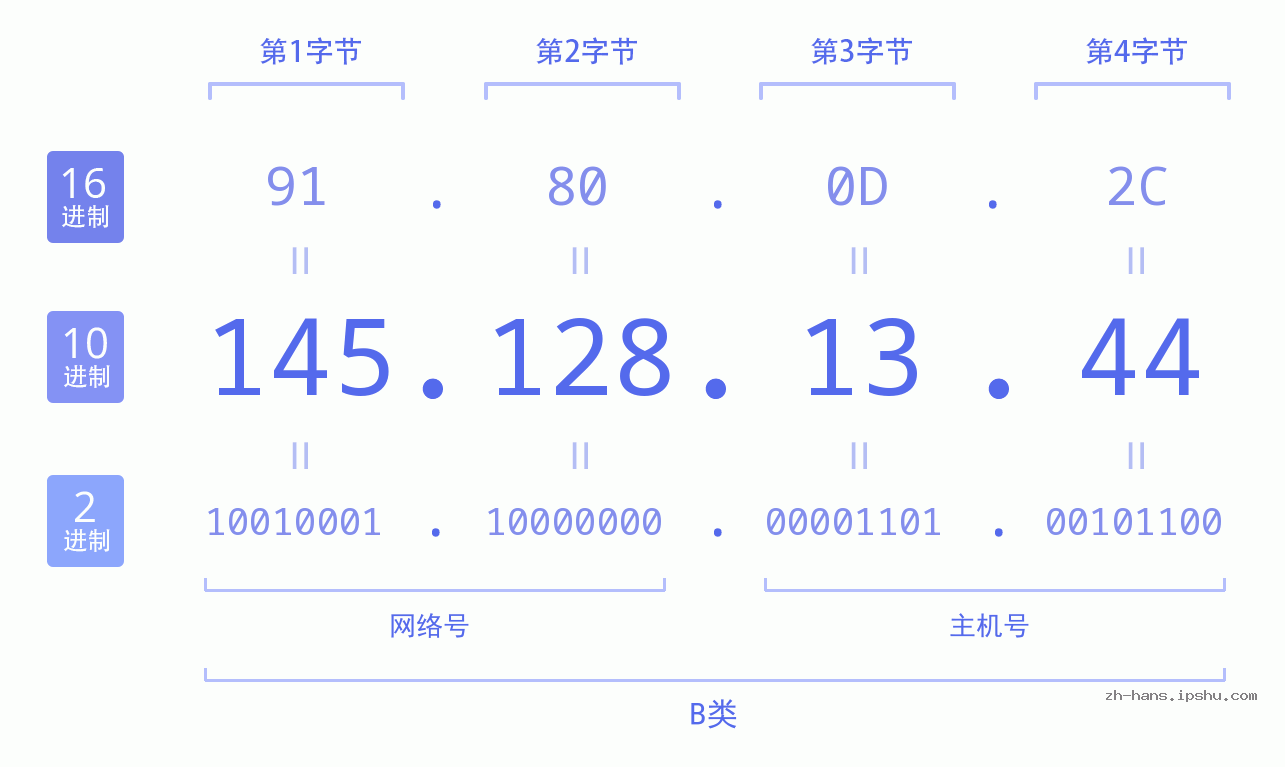 IP地址:145.128.13.44 数据结构图 二进制 十进制 十六进制 IPv4: 145.128.13.44 网络类型 网络号 主机号