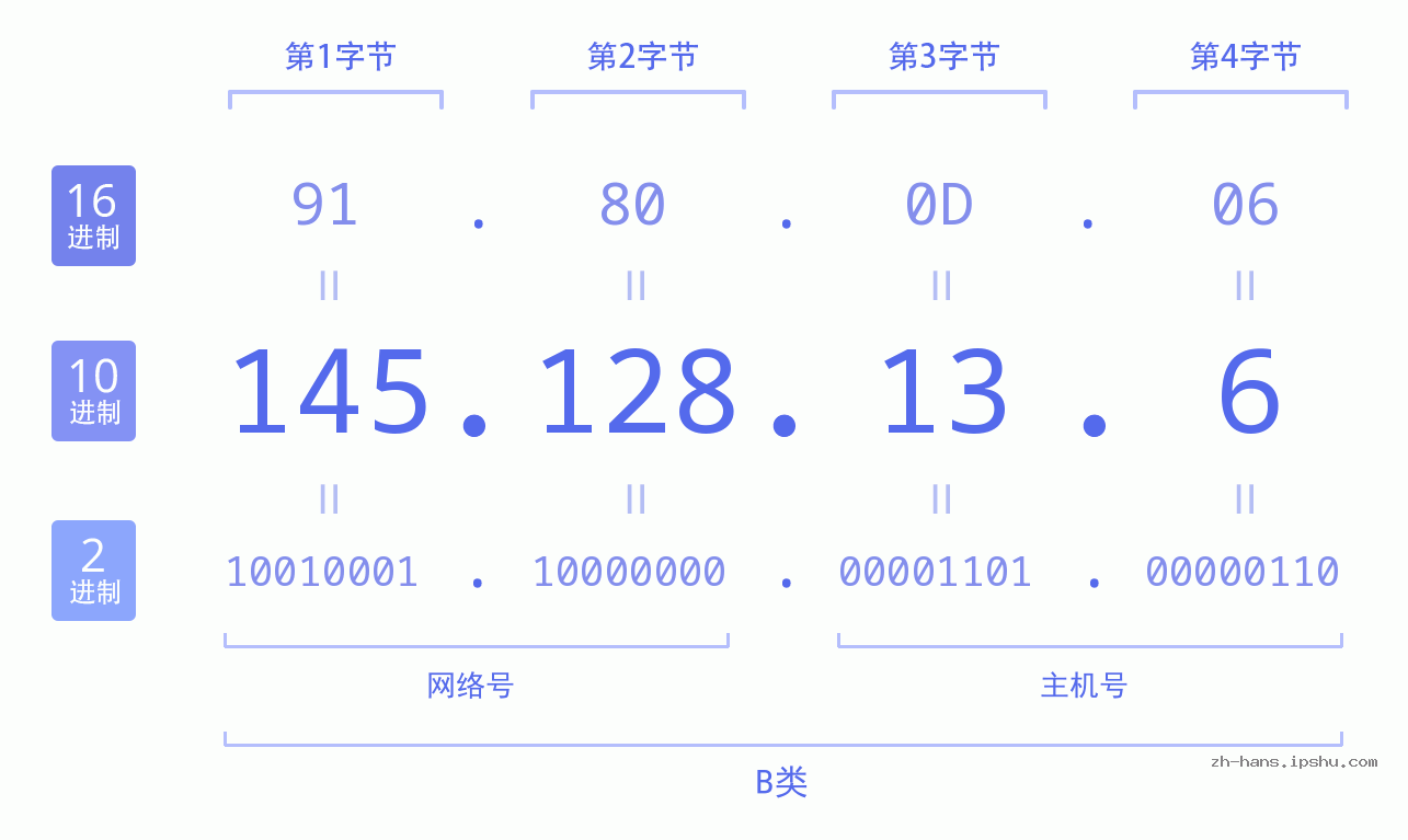 IP地址:145.128.13.6 数据结构图 二进制 十进制 十六进制 IPv4: 145.128.13.6 网络类型 网络号 主机号